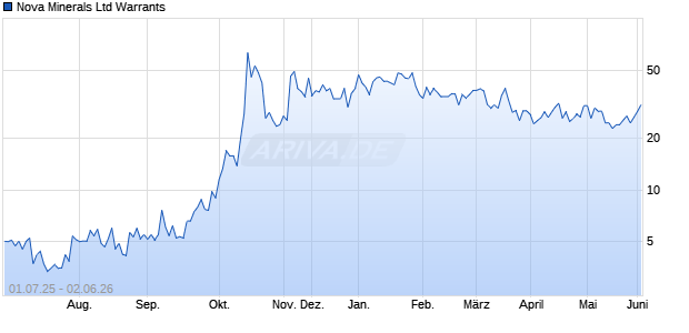 Nova Minerals Ltd Warrants Aktie Chart