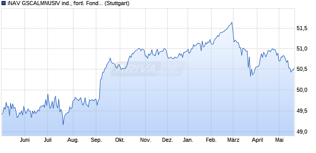 iNAV GSCALMNUSIV ind., fortl. Fondsanteilswert. Chart