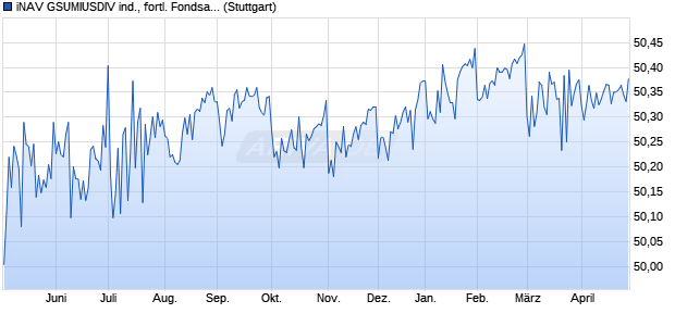 iNAV GSUMIUSDIV ind., fortl. Fondsanteilswert. Chart