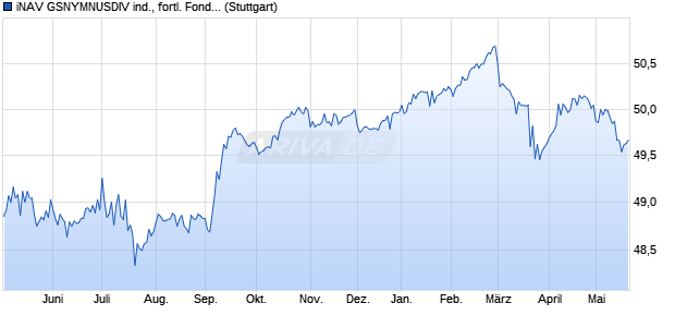 iNAV GSNYMNUSDIV ind., fortl. Fondsanteilswert. Chart