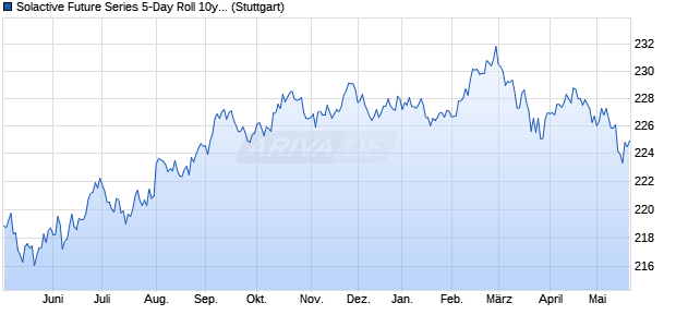 Solactive Future Series 5-Day Roll 10y Treasury Note . Chart
