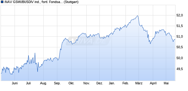 iNAV GSMUBUSDIV ind., fortl. Fondsanteilswert. Chart