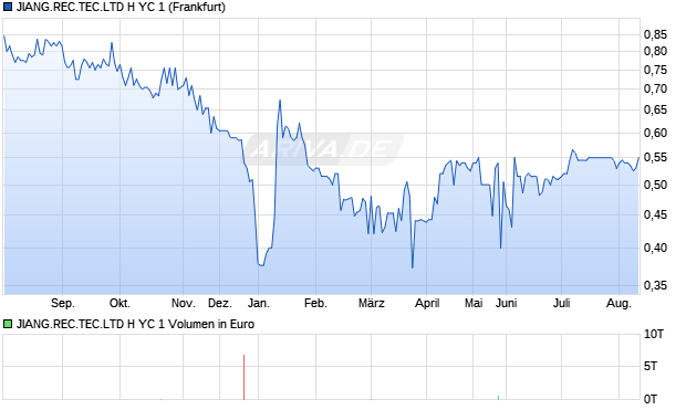 JIANG.REC.TEC.LTD H YC 1 Aktie Chart