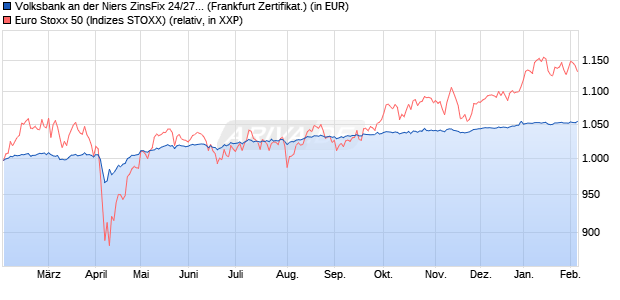 Volksbank an der Niers ZinsFix 24/27 auf EURO STO. (WKN: DQ5TEU) Chart
