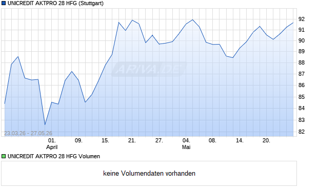UNICREDIT AKTPRO 28 HFG Aktie Chart