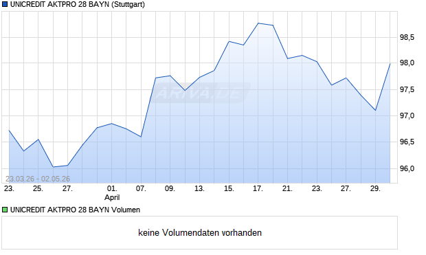 UNICREDIT AKTPRO 28 BAYN Aktie Chart