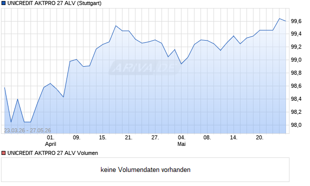 UNICREDIT AKTPRO 27 ALV Aktie Chart
