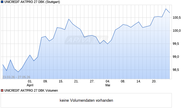 UNICREDIT AKTPRO 27 DBK Aktie Chart