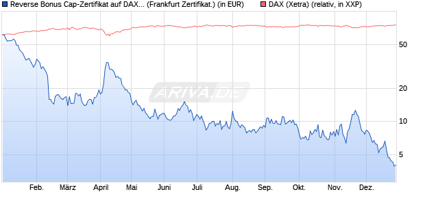 Reverse Bonus Cap-Zertifikat auf DAX [Vontobel] (WKN: VC0P8M) Chart