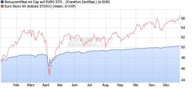 Bonuszertifikat mit Cap auf EURO STOXX 50 [DZ BAN. (WKN: DQ514Z) Chart