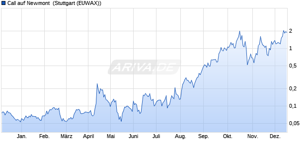 Call auf Newmont [Morgan Stanley & Co. International. (WKN: MG84XG) Chart