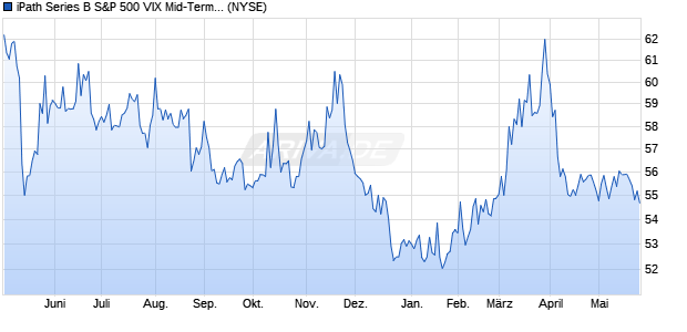 iPath Series B S&P 500 VIX Mid-Term Futures ETN Aktie Chart