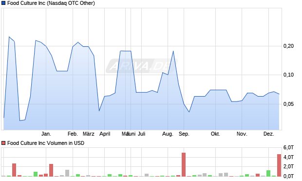 Food Culture Aktie Chart
