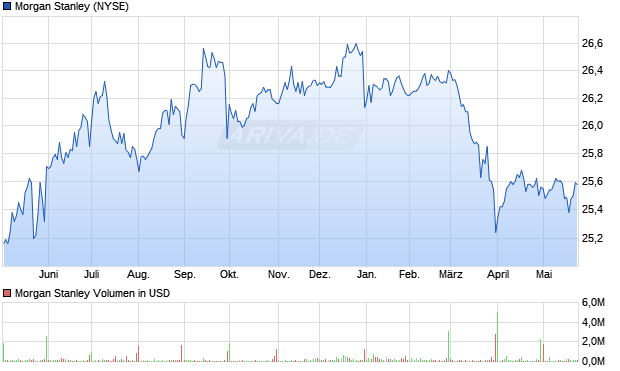 Morgan Stanley Aktie Chart
