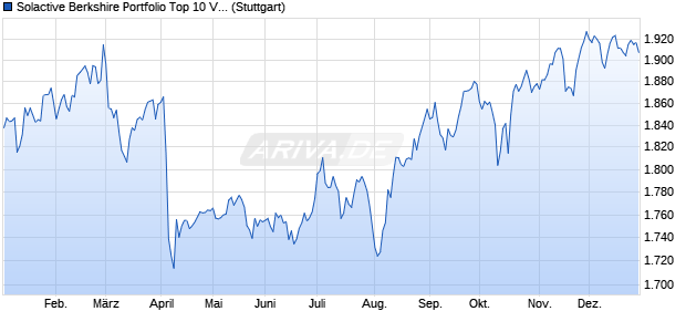 Solactive Berkshire Portfolio Top 10 VT Index Chart