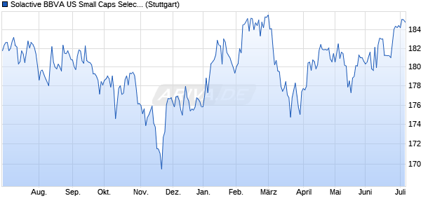 Solactive BBVA US Small Caps Select USD RC 10% . Chart
