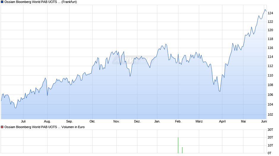 Ossiam Bloomberg World PAB UCITS ETF 1A (EUR) Chart