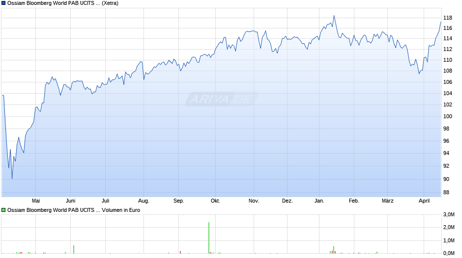 Ossiam Bloomberg World PAB UCITS ETF 1A (EUR) Chart