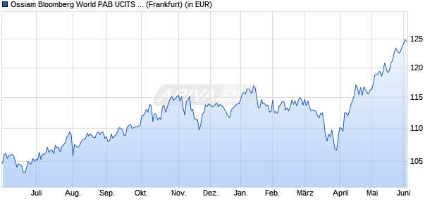 Performance des Ossiam Bloomberg World PAB UCITS ETF 1A (EUR) (WKN A3DP6H, ISIN IE000IVQPCG4)