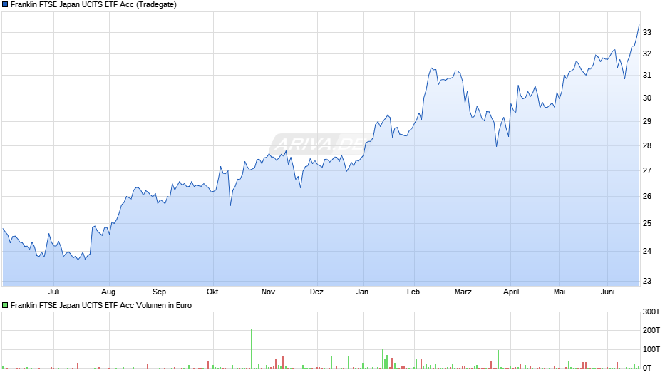 Franklin FTSE Japan UCITS ETF Acc Chart