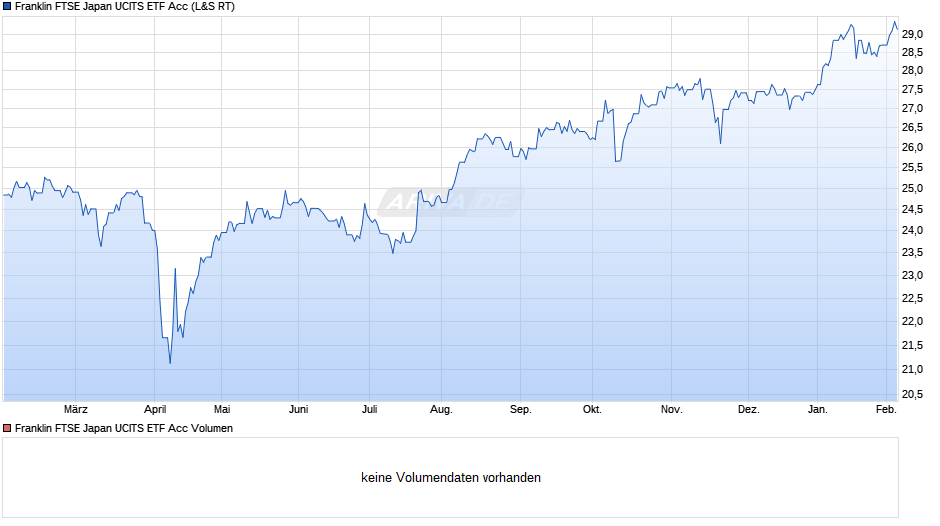 Franklin FTSE Japan UCITS ETF Acc Chart