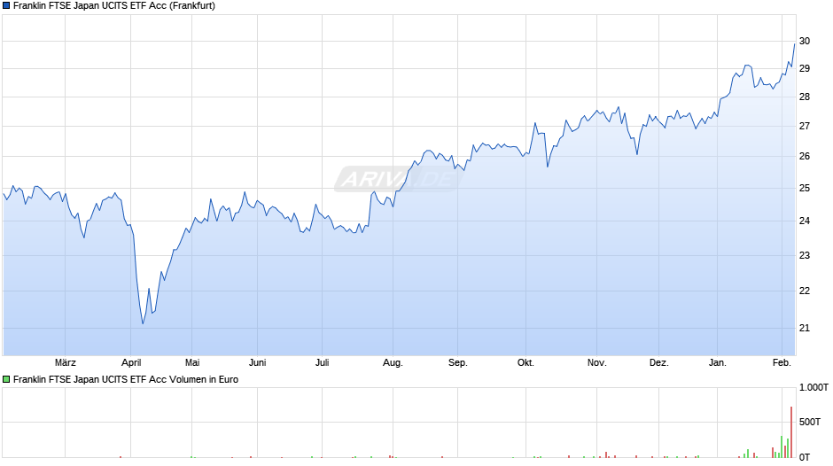 Franklin FTSE Japan UCITS ETF Acc Chart