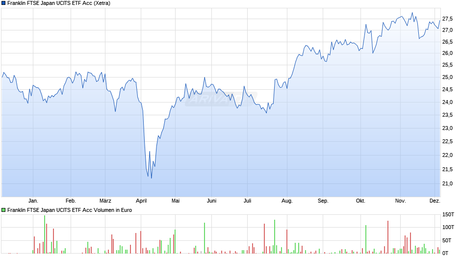 Franklin FTSE Japan UCITS ETF Acc Chart