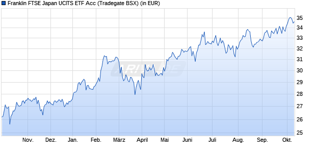 Performance des Franklin FTSE Japan UCITS ETF Acc (WKN A40GM0, ISIN IE000D0T0BO1)