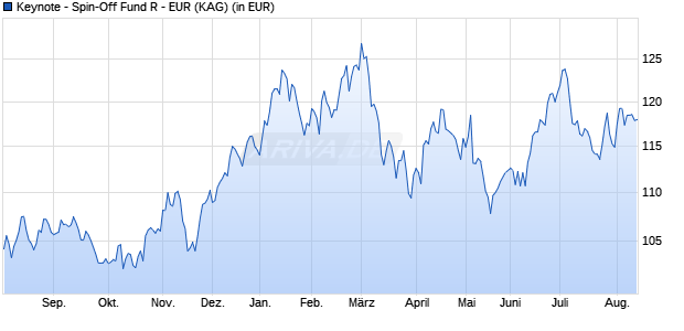 Performance des Keynote - Spin-Off Fund R - EUR (ISIN LU1920073217)