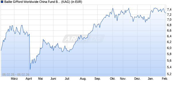 Performance des Baillie Gifford Worldwide China Fund B EUR Acc (ISIN IE00BNTJ9S91)