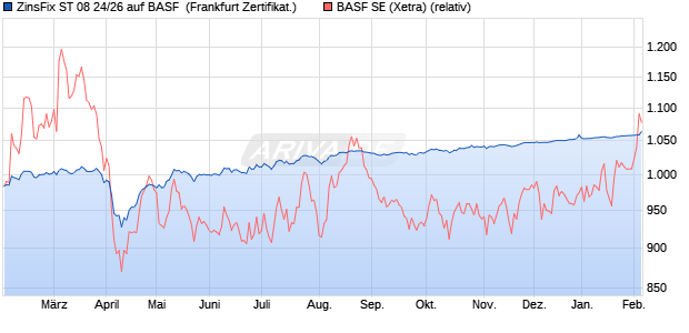 ZinsFix ST 08 24/26 auf BASF [DZ BANK AG] (WKN: DQ47ED) Chart