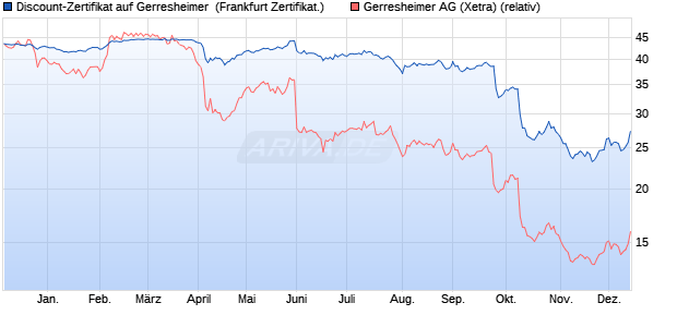 Discount-Zertifikat auf Gerresheimer [DZ BANK AG] (WKN: DQ52DK) Chart