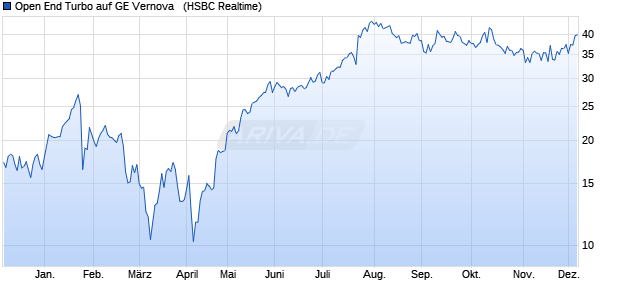 Open End Turbo auf GE Vernova  [HSBC Trinkaus & . (WKN: HS8970) Chart