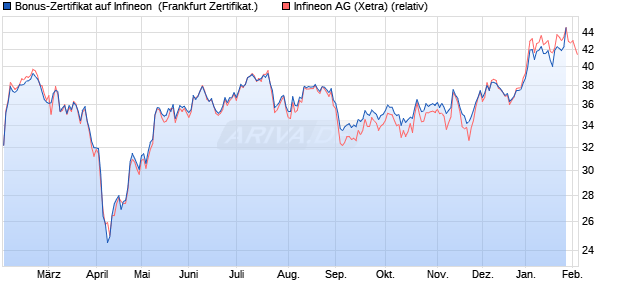 Bonus-Zertifikat auf Infineon [DZ BANK AG] (WKN: DQ53MC) Chart