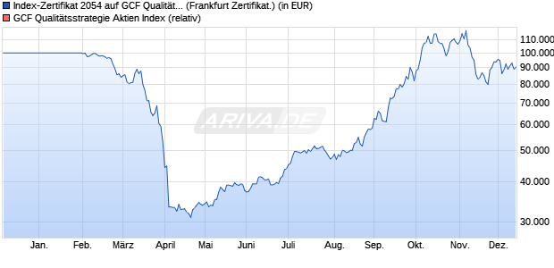 Index-Zertifikat 2054 auf GCF Qualitätsstrategie Aktie. (WKN: A4AGZV) Chart