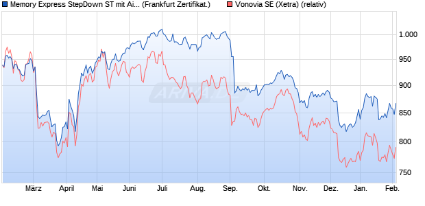 Memory Express StepDown ST mit Airbag 08 24/30 a. (WKN: DQ47E7) Chart