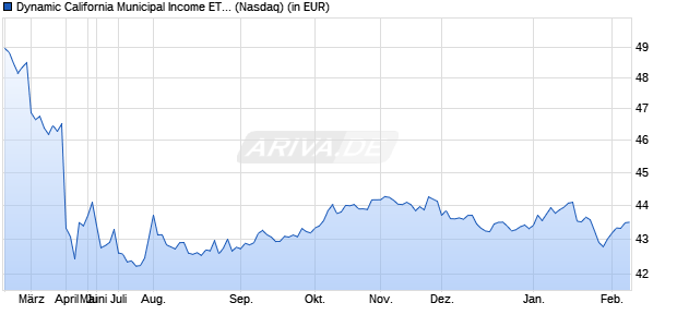 Performance des Dynamic California Municipal Income ETF (ISIN US38149W5647)