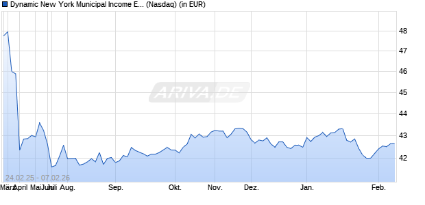 Performance des Dynamic New York Municipal Income ETF (ISIN US38149W5563)