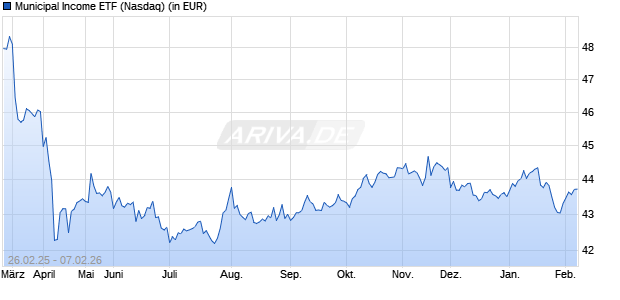 Performance des Municipal Income ETF (ISIN US38149W5498)