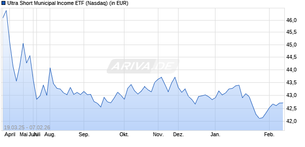 Performance des Ultra Short Municipal Income ETF (ISIN US38149W5720)