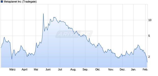 Metaplanet Aktie Chart