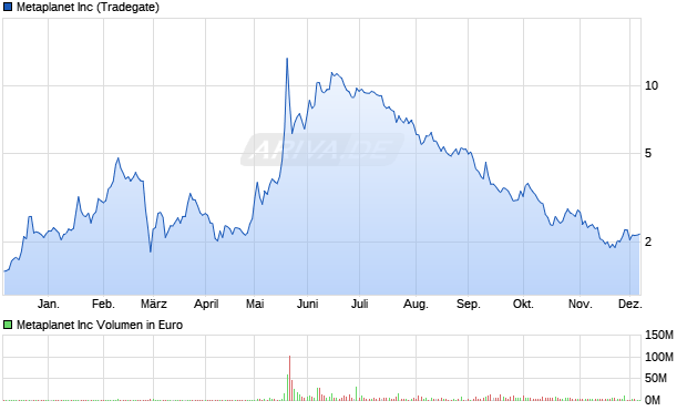 Metaplanet Aktie Chart