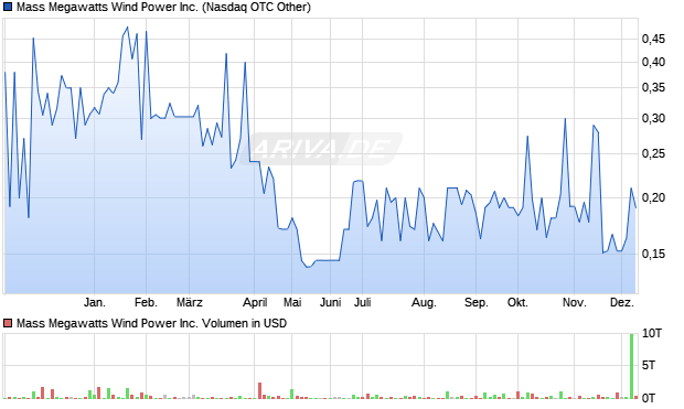 Mass Megawatts Wind Power Aktie Chart