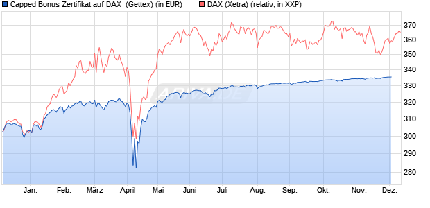 Capped Bonus Zertifikat auf DAX [Goldman Sachs Ba. (WKN: GJ1HF8) Chart