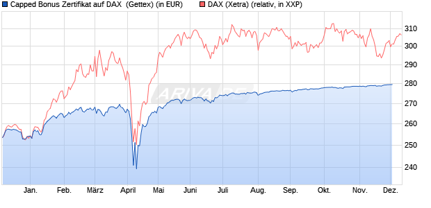 Capped Bonus Zertifikat auf DAX [Goldman Sachs Ba. (WKN: GJ1HFC) Chart