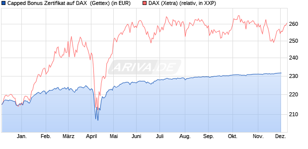 Capped Bonus Zertifikat auf DAX [Goldman Sachs Ba. (WKN: GJ1HFK) Chart