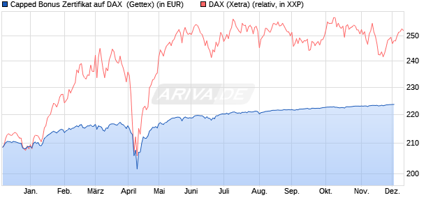 Capped Bonus Zertifikat auf DAX [Goldman Sachs Ba. (WKN: GJ1HFS) Chart