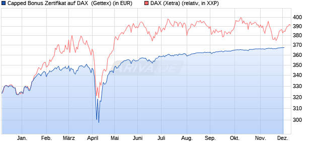 Capped Bonus Zertifikat auf DAX [Goldman Sachs Ba. (WKN: GJ1HGK) Chart