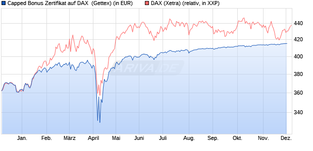 Capped Bonus Zertifikat auf DAX [Goldman Sachs Ba. (WKN: GJ1HGN) Chart