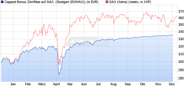 Capped Bonus Zertifikat auf DAX [Goldman Sachs Ba. (WKN: GJ1HGR) Chart